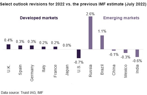 Chart 1 for outlook revisions for 2022
