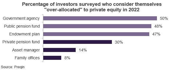 ercentage of investors surveyed who consider themselves “over-allocated” to private equity in 2022. Govt. agency – 50%, Public pension fund – 48%, Endowment plan – 47%, Private pension fund – 30%, Asset manager – 14%, Family office – 8%