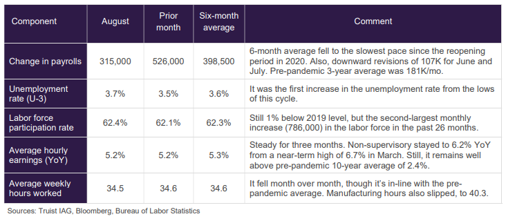 August jobs chart