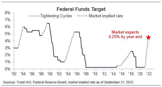 Federal funds target