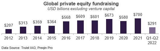Global private equity fundraising chart