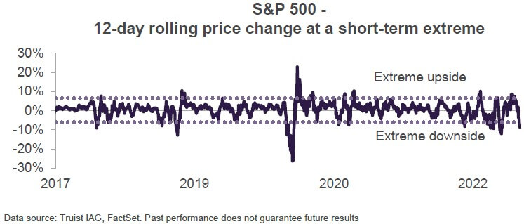 S&P 500 12-day rolling price change at a short-term extreme. Chart ranges from 2017 to 2022, showing a range or -30% to +30% and illustrates S&P ups and downs during that period, with extreme up and down activity during the summer of 2022.