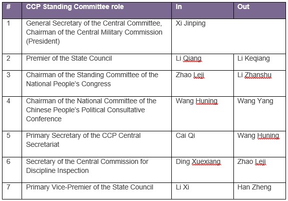 List of CCP standing committee role