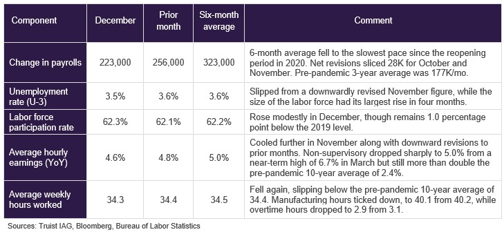 December 2022 job growth