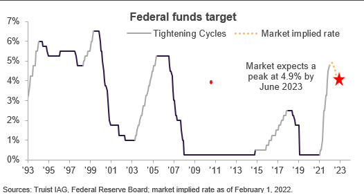 graph of federal funds target