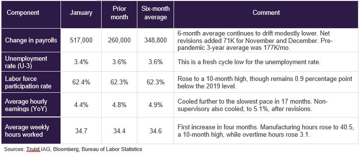 December 2022 job growth