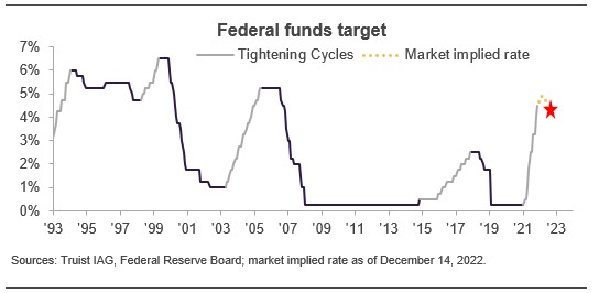 Federal funds target graph