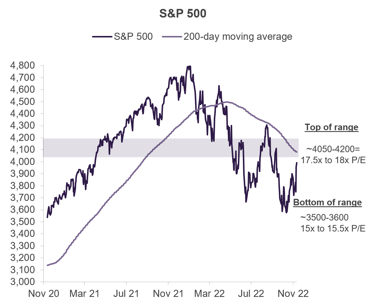 line graph of near-term market