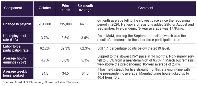 September labor data table