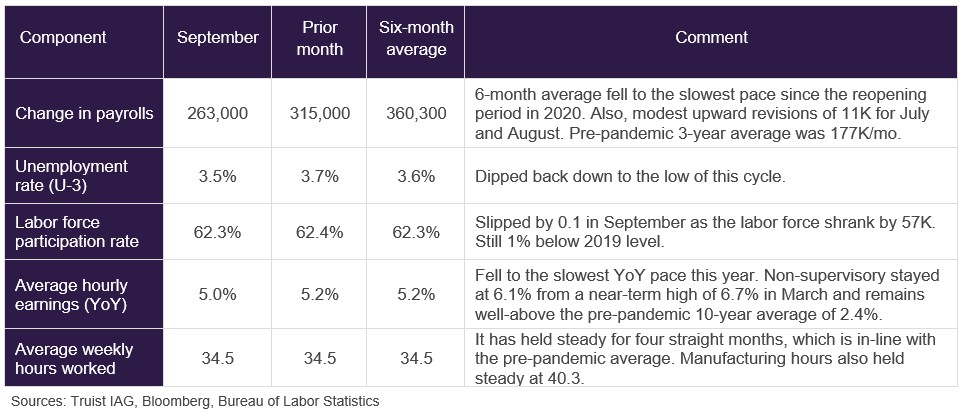 Table for economic labor data 2022