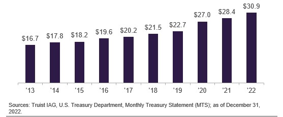 Chart of U.S. Federal tax receipts by year