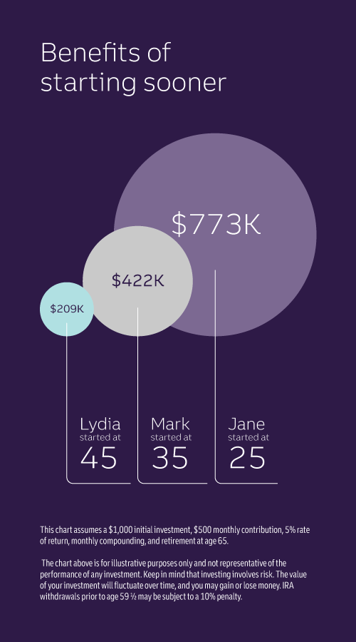 Benefits of starting sooner. Lydia started at 45 and has $209,000. Mark started at 35 and has $422,000. Jane started at 25 and has $733,000. This chart assumes a $1,000 initial investment, $500 monthly contribution, 5% rate of return, montly compounding, and retirement age at 65. The chart above is for illustrative purposes only and not representative of the performance of any investment. Keep in mind that investing involves risk. The value of your investment will fluctuate over time, and you may gain or lose money. IRA withdrawals prior to age 59 and a half may be subject to a 10% penalty.