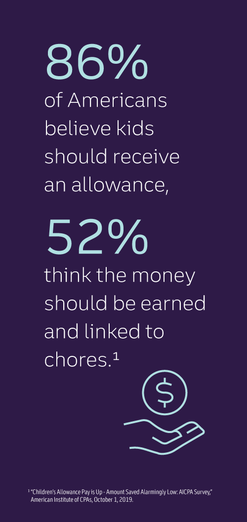 86% of Americans believe kids should receive an allowance, 52% think the money should be earned and linked to chores.