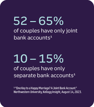 52-65% de las parejas solo tienen cuentas bancarias conjuntas. 10-15% de las parejas solo tienen cuentas bancarias separadas