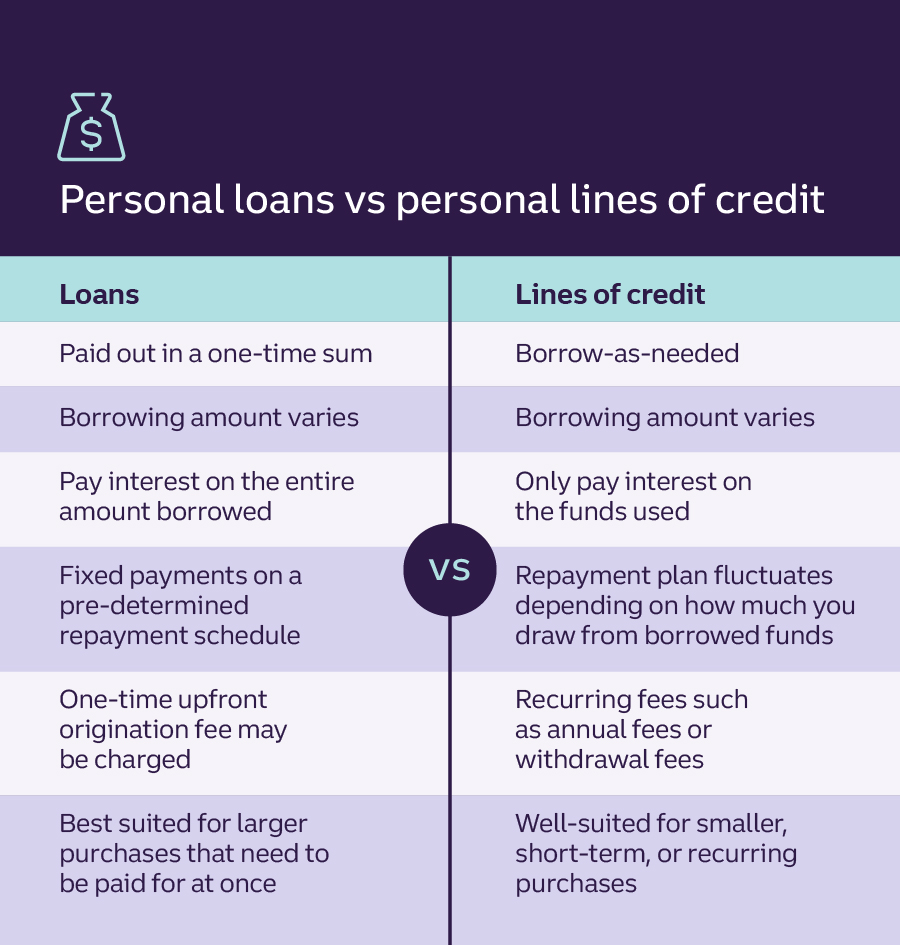 Personal loans vs personal lines of credit Loans Paid out in a one-time sum Borrowing amount varies Pay interest on the entire amount borrowed Fixed payments on a pre-determined repayment schedule One-time upfront origination fee may be charged Best suited for larger purchases that need to be paid for at once 		 >	vs	1 		 Lines of credit Borrow-as-needed Borrowing amount varies Only pay interest on the funds used Repayment plan fluctuates depending on how much you draw from borrowed funds Recurring fees such as annual fees or withdrawal fees Well-suited for smaller, short-term, or recurring purchases