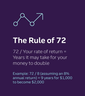 An inline graphic explains that the rule of seventy-two formula. Seventy-two divided by your rate of return equals the number of years it may take for your money to double. As an example, if you assume an eight percent annual return and divide seventy-two by eight, it would equal nine years for one-thousand dollars to become two-thousand dollars