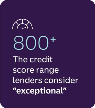 800+ The credit score range lenders consider “exceptional”