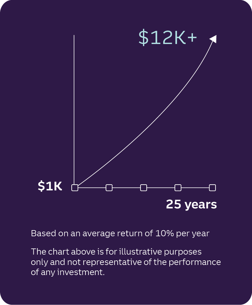 A chart shows how $1,000 could grow to more than $12,000 through compound interest over 25 years based on an average return of 10% per year. The chart is for illustrative purposes only and is not representative of the performance of any investment.
