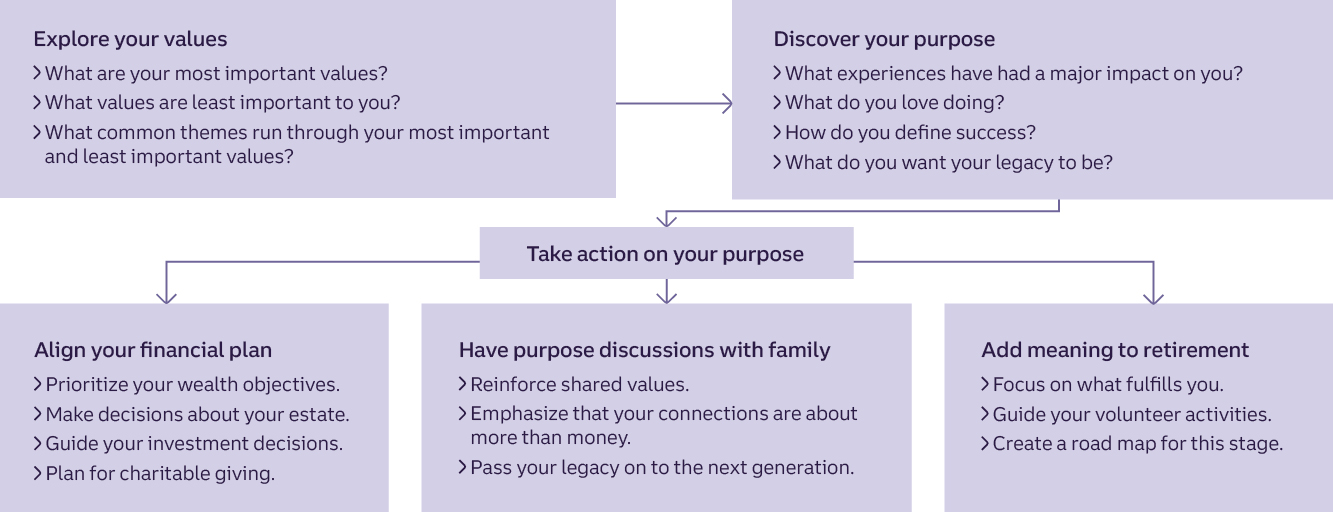 Chart showing the steps you can take to understand your purpose, the questions you can ask yourself, and how knowing your purpose can influence your life