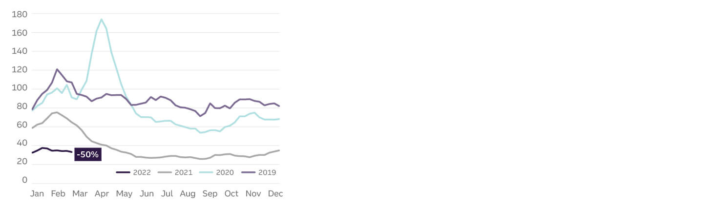 Graph showing days of new vehicle sales on hand