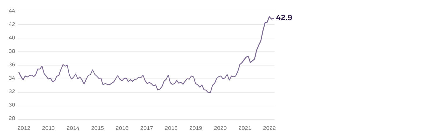 graph showing weeks of income needed to purchase a new light vehicle