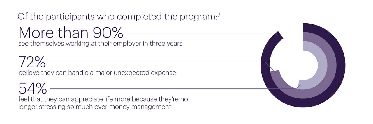 infographic on people who completed the momentum program