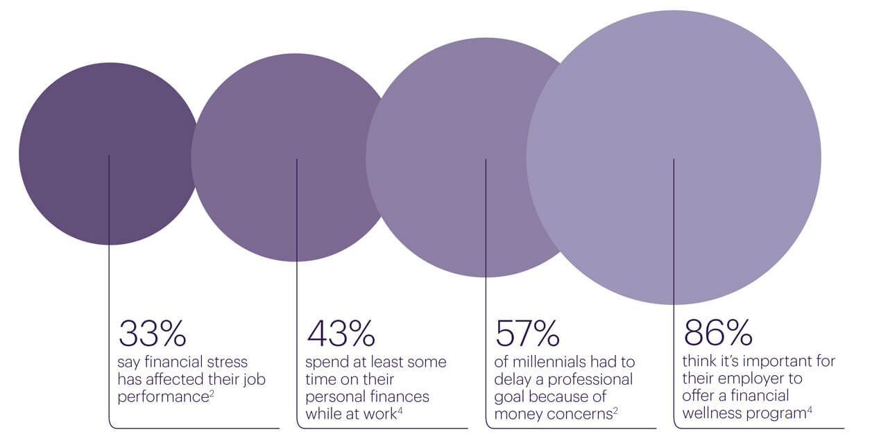 circles showing the impact of financial stress on employees' work