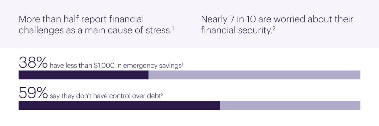 graph of employees and their financial stress: more than half report financial challenges as a main cause of stress