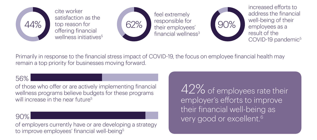 graphs displaying the focus on employee financial health may remain a top priority for businesses moving forward