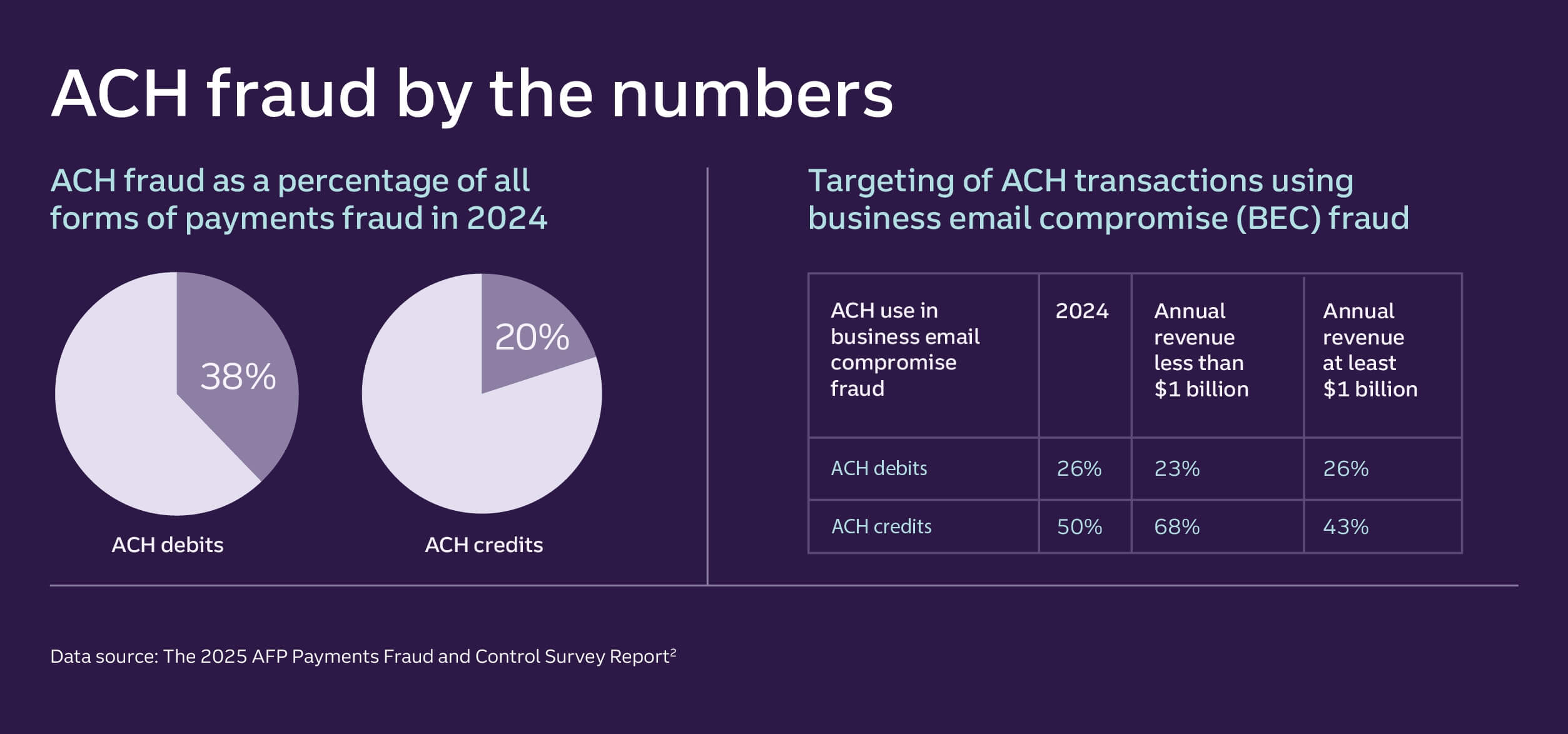 Two pie charts and one table provide info that pertains to ACH fraud, the information for each of which is sourced from the “2025 AFP Payments Fraud and Control Survey Report.” The heading for the single, rectangular image containing all three graphics reads “ACH fraud by the numbers.”  On the left-hand side of the rectangular image containing all three graphics, the two pie charts are placed side by side. A subhead above both pie charts reads “ACH fraud as a percentage of all forms of payment fraud in 2024.”  On the bottom edge of the leftmost pie chart is a label that reads “ACH debits.” Inside the pie chart is a violet-colored section of the circle partitioned off from a larger lilac section. Within the violet segment is the text: “38%.”  On the bottom edge of the second pie chart from the left margin of the graphic is a label that reads “ACH credits.” Inside the pie chart is a violet-colored section of the circle partitioned off from a larger lilac section. Within the violet segment is the text: “20%.”  To the right of the second pie chart is a dividing line that cuts vertically down the middle of the image. On the right-hand side of that dividing line is a table. The table has four vertical columns, three horizontal rows, and is titled “Targeting of ACH transactions using business email compromise (BEC) fraud.”   Moving left to right and top to bottom, the three entries in the first, left-most column read: •	ACH use in business email compromise fraud •	ACH debits •	ACH credits  Moving left to right and top to bottom, the three entries in the second column from the left margin of the table read: •	2024 •	26% •	50%  Moving left to right and top to bottom, the three entries in the third column from the table’s left margin read: •	Annual revenue less than $1 billion  •	23% •	68%  Moving left to right and top to bottom, the three entries in the final column forming the table’s right margin read: •	Annual revenue at least $1 billion •	26% •	43%  Just beyond the bottom border of the rectangular image containing the two pie charts and the one table is a footnote. That note indicates all information provided in each pie chart and the table is sourced from the “2025 AFP Payments Fraud and Control Survey Report.”