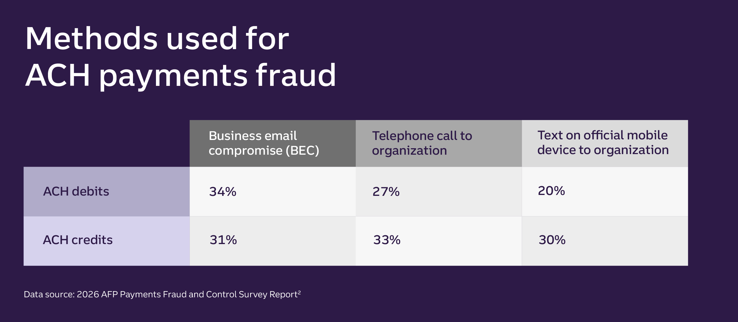A rectangular box running horizontally contains a large headline. Below the headline sits a horizontal table with four columns and three rows. The headline reads “Methods used for ACH payments fraud.” Below the headline, the table begins. The text and numbers in the table communicate the percentages for instances of payments fraud pertaining to either ACH debit fraud or ACH credit fraud committed using three methods: business email compromise (BEC), telephone call to organization, and text on official mobile device to organization. The row that pertains to ACH debit fraud shows that 34% of all ACH debit fraud was committed using business email compromise (BEC); 27% of all ACH debit fraud was committed using a telephone call to organization; 20% of all ACH debit fraud was committed using a text on official mobile device to organization. The row labelled ACH credit fraud conveys that 31% of all ACH credit fraud was committed using business email compromise (BEC); 33% of all ACH credit fraud was committed using a telephone call to organization; 30% of all ACH credit fraud was committed using a text on official mobile device to organization. Starting in the bottom left corner, below and outside of the table, a line of text reads “Data source: 2026 AFP Payments Fraud and Control Survey Report.”