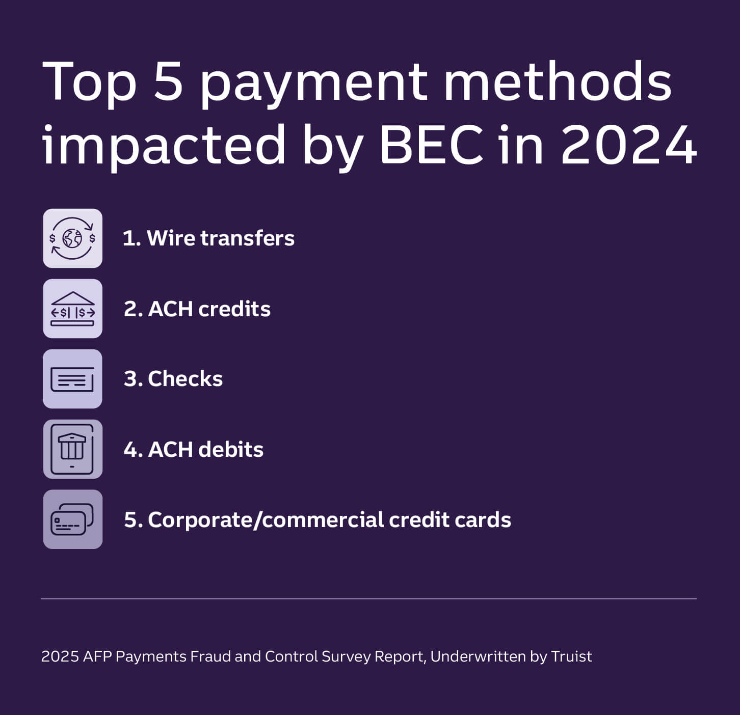 The graphic details the top 5 payment methods impacted by BEC (business email compromise) in 2024.  The list is in order from highest to lowest beginning with wire transfers, ACH credits, checks, ACH debits, and corporate/commercial credit cards demonstrating the wide-breath of fraud.