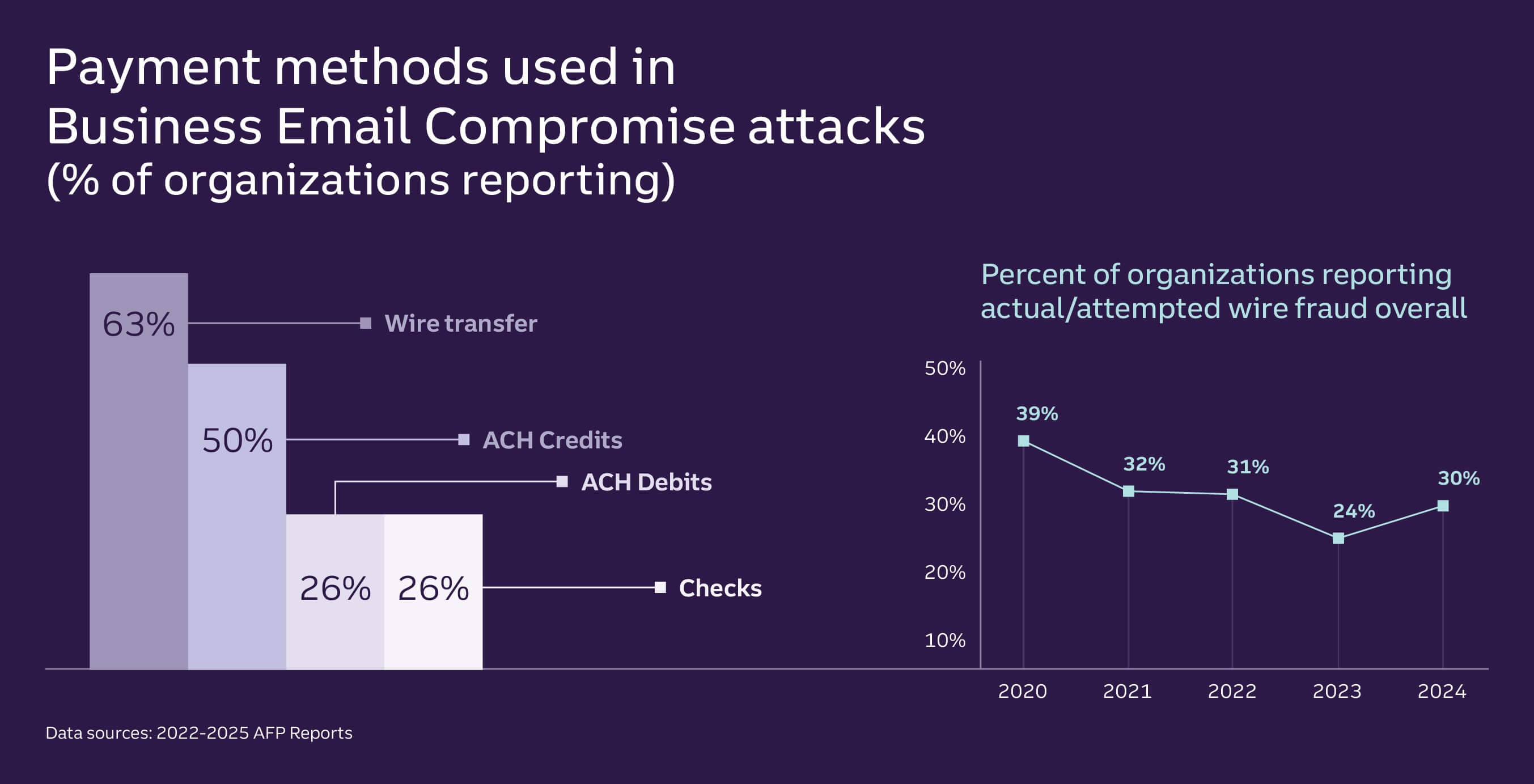 There are two graphs. The first is a bar graph illustrating the percent of organizations reporting that a particular payment method was used in a Business Email Compromise attack. The percentages are: Wire transfer, 63%; ACH credits, 50%; ACH debits, 26%; and checks, 26%. The second graph is a line graph illustrating the percent of organizations reporting either actual or attempted wire fraud overall by year. The percentages are: 2020, 39%; 2021, 32%; 2022, 31%; 2023, 24%; 2024, 30%.