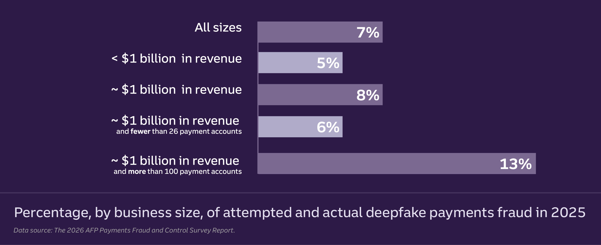 Situated at the bottom of the rectangular graphic stretching horizontally, the title of the image is “Percentage, by business size, of attempted and actual deepfake payments fraud in 2024.” Above the title is a bar graph laid out horizontally with five bars starting at the same point on the left and then extending to the right, where each bar ends at a varying point. Within each bar is a whole number indicating the percentage of attempted and actual deepfake payments fraud that occurred in 2024. To the left of each bar is a line of text that categorizes the fraud percentages displayed within each of the five bars by the size of business in which those actual and completed instances of deepfake payments fraud occurred. From top to bottom, the left margin text and the bar graph percentages to which they refer read: All sizes, 5%; <$1 billion in revenue, 3%; ~$1 billion in revenue, 5%; ~$1 billion in revenue and fewer than 26 payment accounts, 3%; ~$1 billion in revenue and more than 100 payment accounts, 11%. Near the bottom margin of the graphic, below the title, the source listed for the graphic is the 2025 AFP Payments Fraud and Control Report.
