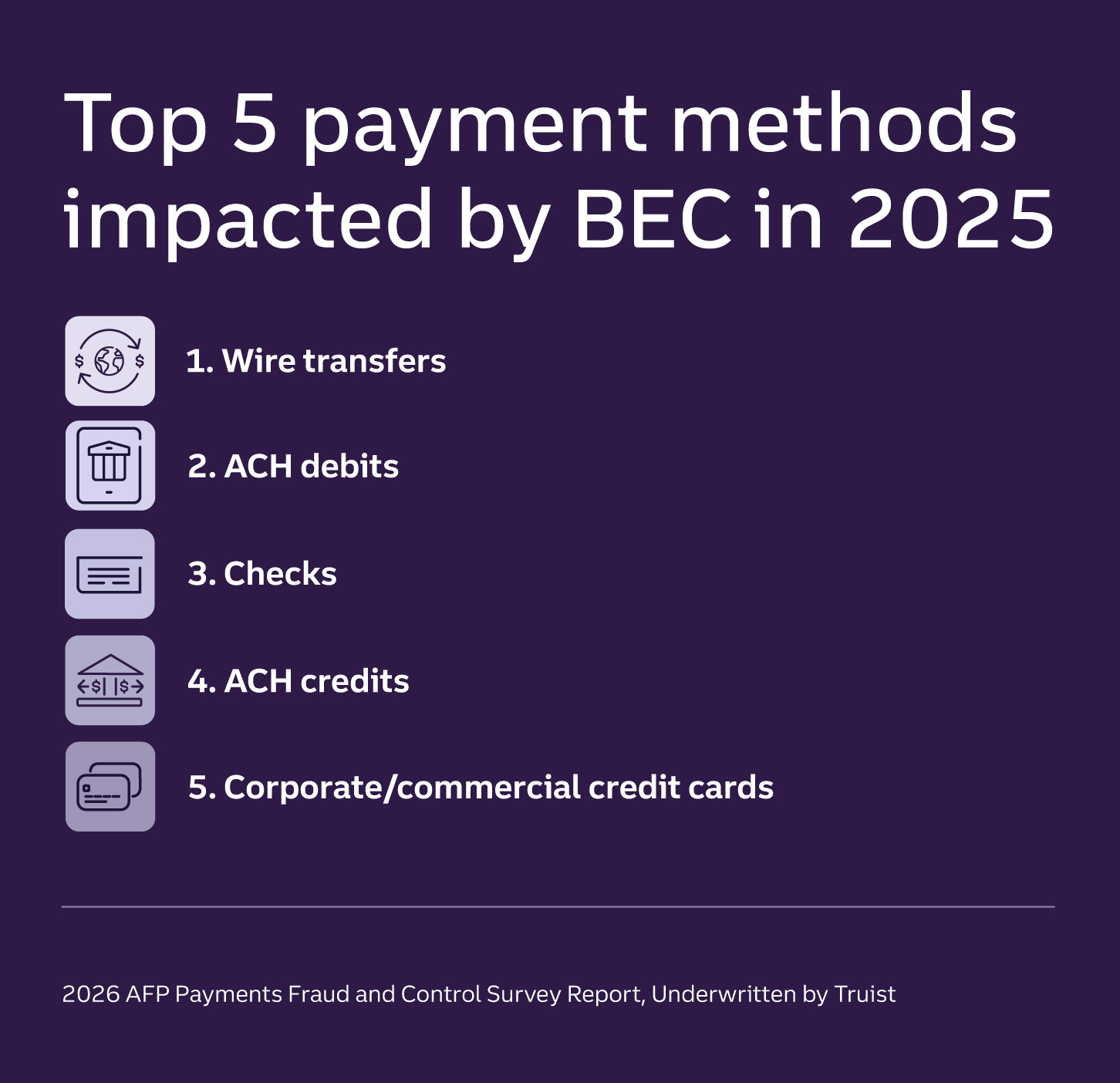 Graphic shows the top 5 payment methods impacted by BEC in 2025: 1. wire transfers, 2. ACH debits, 3. checks, 4. ACH credits, and 5. Corporate/commercial credit cards. Sourced from 2026 AFP Payments Fraud and Control Survey Report, Underwritten by Truist.