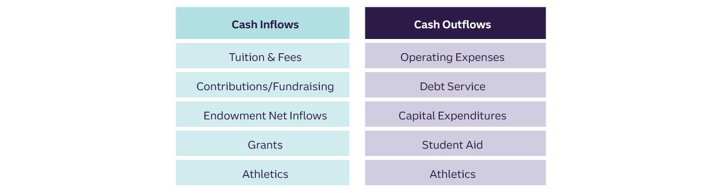 For operating cash, liquidity is a priority for meeting day-to-day business operating needs.	Cash management is the objective. For reserve cash, principal protection and short-term liquidity with enhanced returns are priorities. Enhanced cash management is the objective. For strategic cash, Yield and total returns are a priority with investment horizons that can exceed a year. Short-term fixed income is the objective.