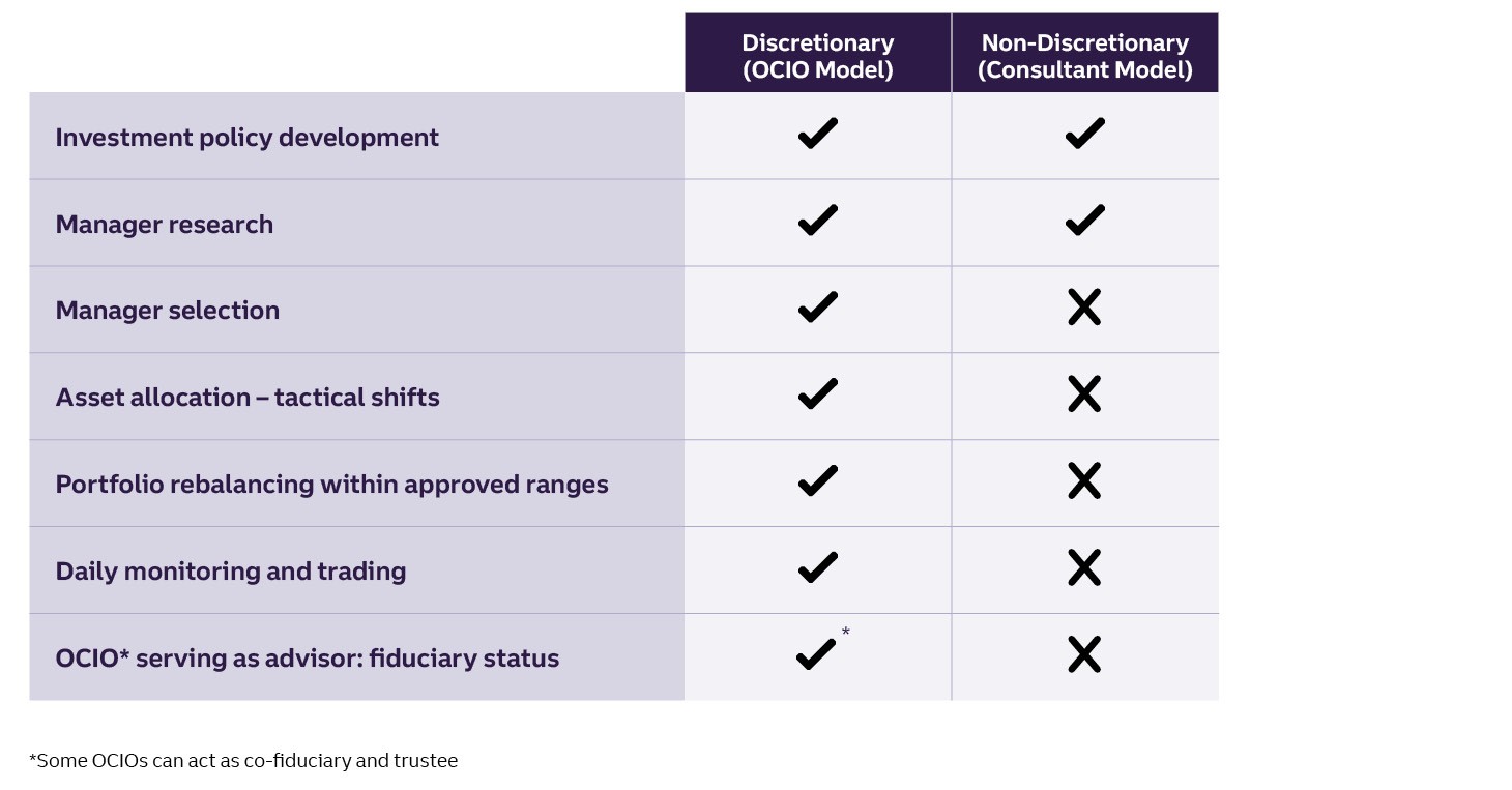 Discretionary (OCIO Model) includes Investment policy development, Manager research/selection, Asset allocation – tactical shifts, Portfolio rebalancing within approved ranges, Daily monitoring and trading and OCIO* serving as advisor/fiduciary.  Non-Discretionary (Consultant Model) includes Investment policy development and Manager research.  It does not include Manager selection, Asset allocation – tactical shifts, Portfolio rebalancing within approved ranges, Daily monitoring and trading and OCIO* serving as advisor/fiduciary.
