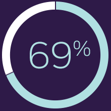 69%