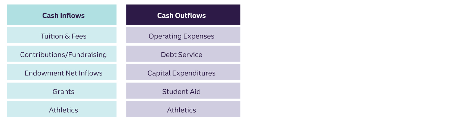 Short-term investment management balances cash outflows and inflows from various sources.