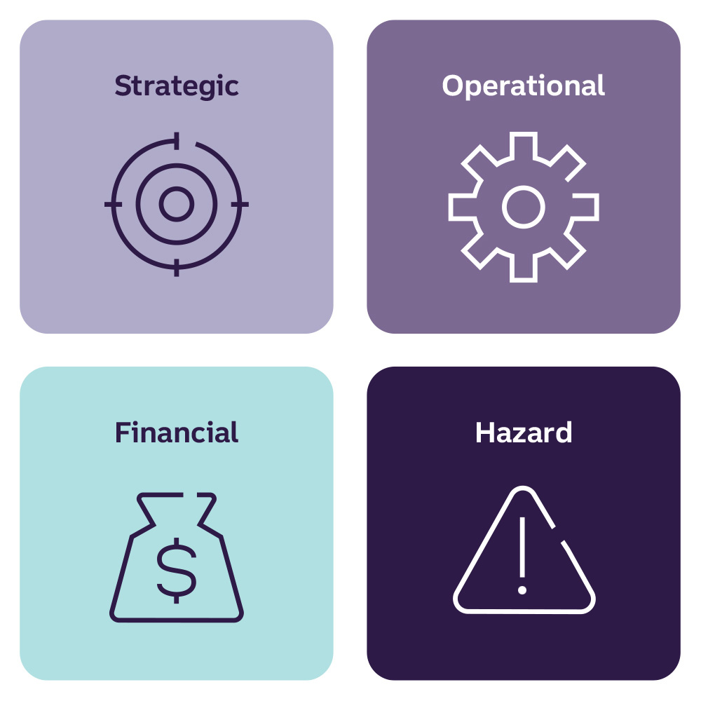 [bull’s-eye icon] Strategic  [gear icon] Operational  [money icon] Financial  [caution icon] Hazard