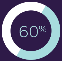 circular graph showing 60%