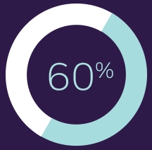 doughnut graph showing 60%