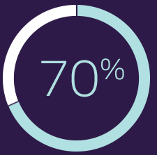 doughnut graph showing 70%
