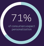 doughnut graph showing 71% of consumers expect personalization