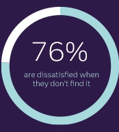 doughnut graph showing 76% of consumers are dissatified when they don't find what they need