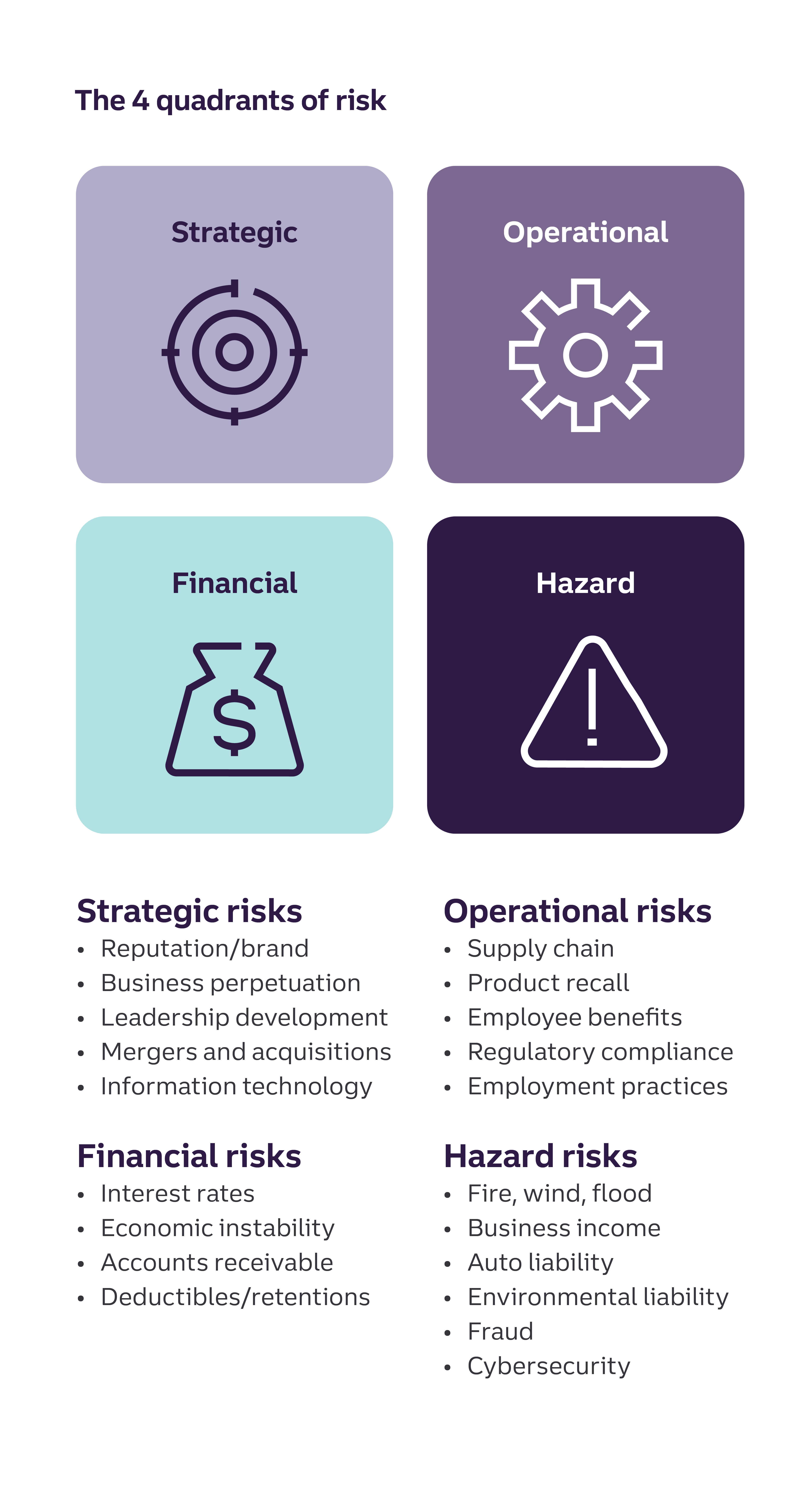 The 4 quadrants of risk Strategic risks • Reputation/brand • Business perpetuation • Leadership development • Mergers and acquisitions • Information technology  Operational Risks • Supply chain • Product recall • Employee benefits • Regulatory compliance • Employment practices  Financial risks • Interest rates • Economic instability • Accounts receivable • Deductibles/retentions  Hazard risks • Fire, wind, flood • Business income • Auto liability • Environmental liability • Fraud • Cybersecurity