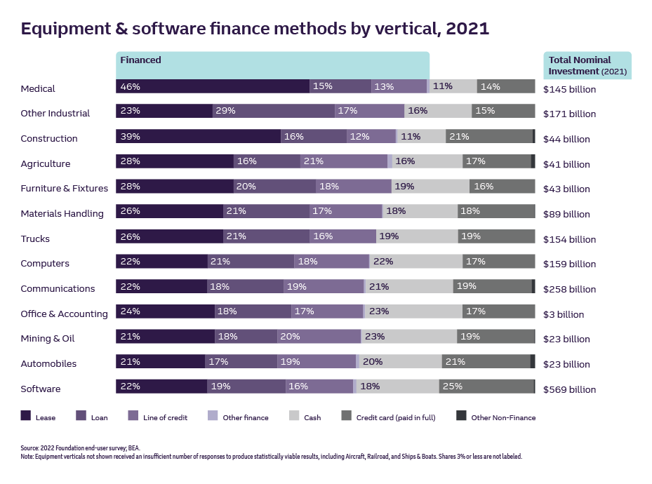 A horizontal bar graph displaying the percentage of use for methods of equipment and software finance by industry. The methods are lease, loan, line of credit, other finance, cash, credit card (paid in full), other non-finance. The industries are medical, other industrial, construction, agriculture, furniture & fixtures, materials handling, trucks, computers, communications, office & accounting, mining & oil, automobiles, software. On the right-hand side of the bar graph, corresponding totals for nominal investment in each vertical are listed in totals of U.S. dollars per billion for the year 2021.