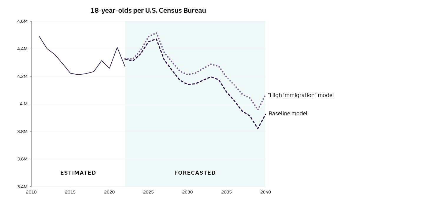 Line graph showing forecasted decline in 18-year-old U.S. population from 2025 through 2040.