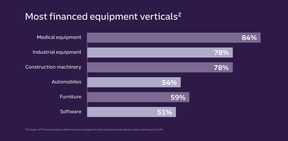 A horizontal rectangular box displays the headline Most financed equipment verticals². Below the headline are six equipment categories listed vertically: medical equipment, industrial equipment, construction machinery, automobiles, furniture, and software. Each category is paired with a horizontal bar showing its share of financing: medical equipment (84%), industrial equipment (78%), construction machinery (78%), automobiles (54%), furniture (59%), and software (51%). Fine print below the final bar reads: Percentages reflect financing through leases, loans, and lines of credit.