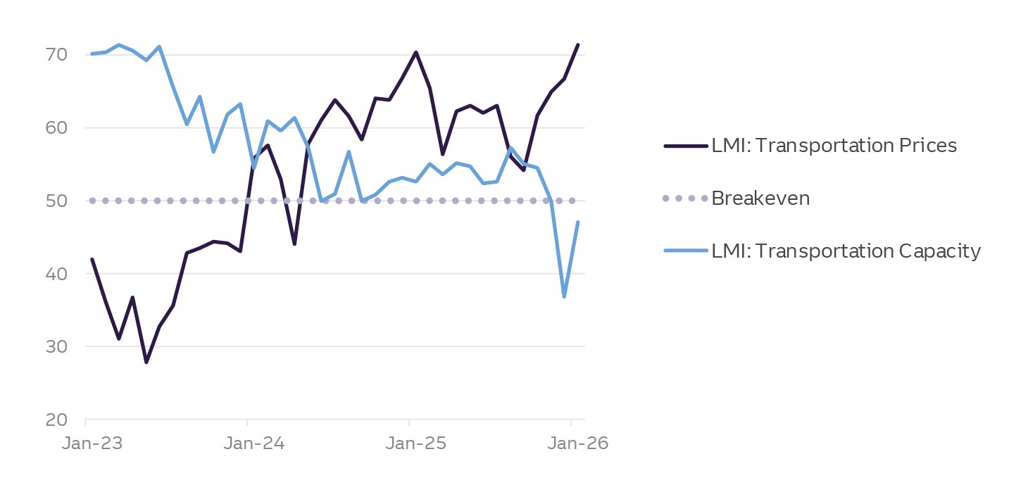 Line chart showing Logistics Managers’ Index transportation metrics from January 2023 to January 2026. Transportation Prices index (dark line) rises from the low-40s in early 2023 to above 70 by early 2026, moving well above the breakeven level of 50. Transportation Capacity index (light blue line) declines from about 70 in early 2023 to below 50 by early 2026, briefly dropping to the high-30s.